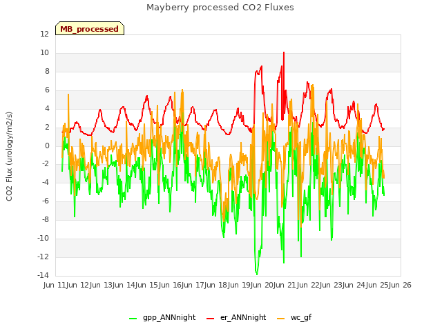 plot of Mayberry processed CO2 Fluxes