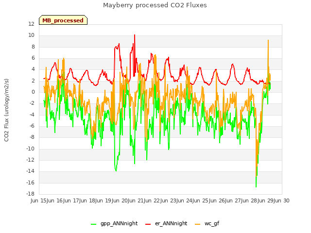 plot of Mayberry processed CO2 Fluxes