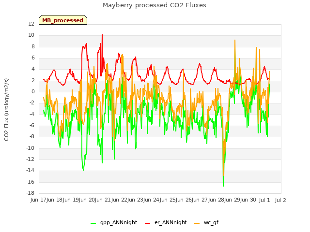 plot of Mayberry processed CO2 Fluxes