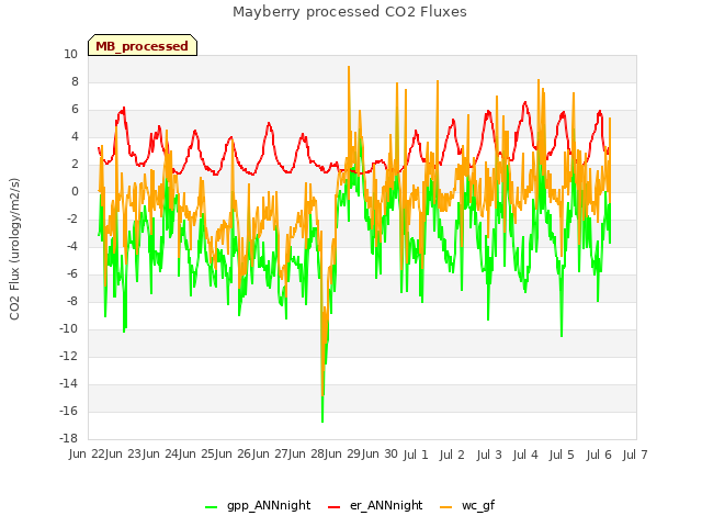 plot of Mayberry processed CO2 Fluxes