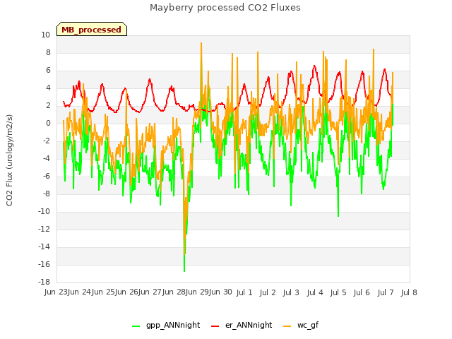 plot of Mayberry processed CO2 Fluxes