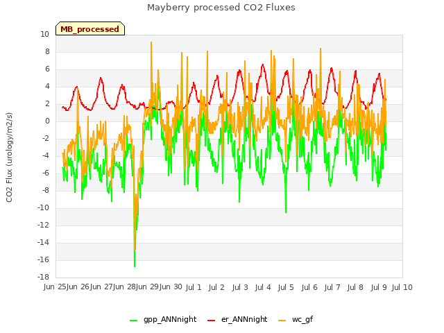 plot of Mayberry processed CO2 Fluxes