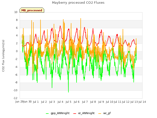 plot of Mayberry processed CO2 Fluxes