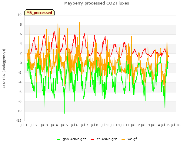 plot of Mayberry processed CO2 Fluxes