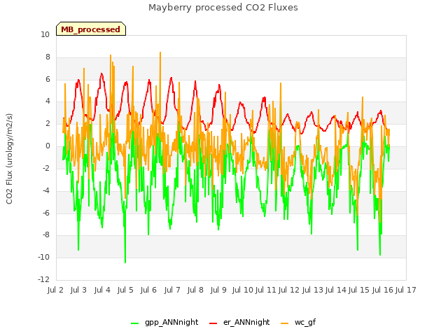 plot of Mayberry processed CO2 Fluxes