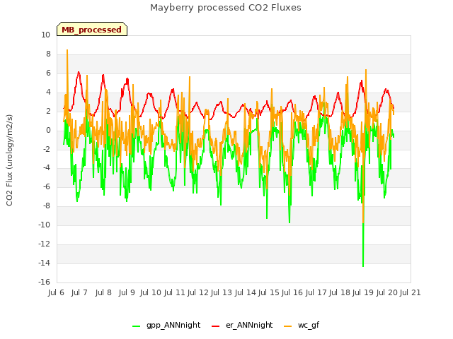 plot of Mayberry processed CO2 Fluxes