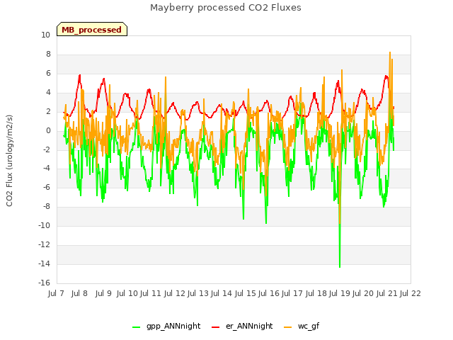 plot of Mayberry processed CO2 Fluxes