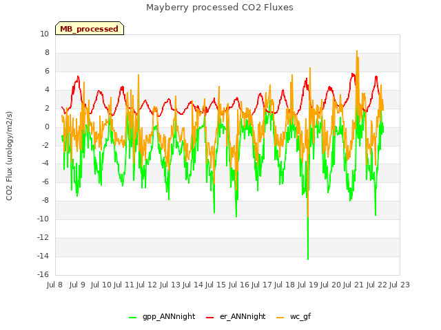 plot of Mayberry processed CO2 Fluxes