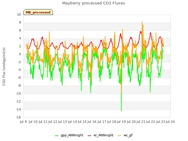 plot of Mayberry processed CO2 Fluxes