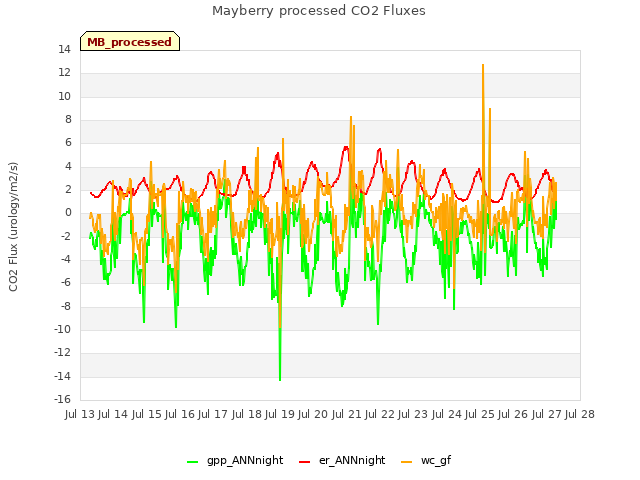 plot of Mayberry processed CO2 Fluxes