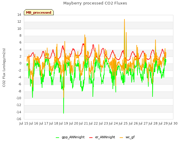 plot of Mayberry processed CO2 Fluxes