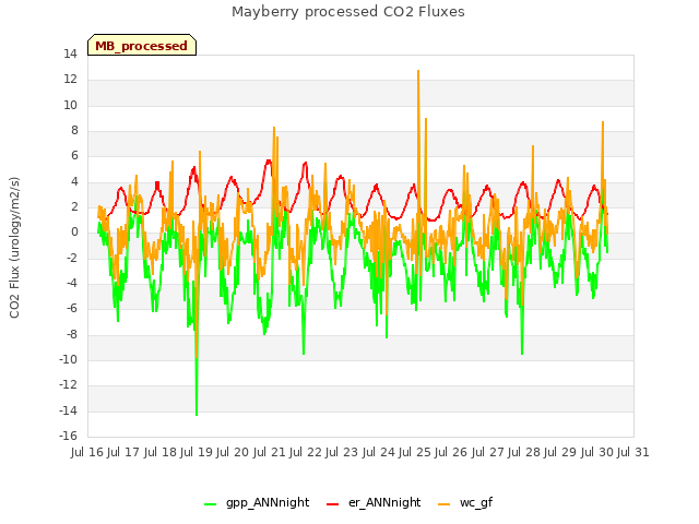 plot of Mayberry processed CO2 Fluxes