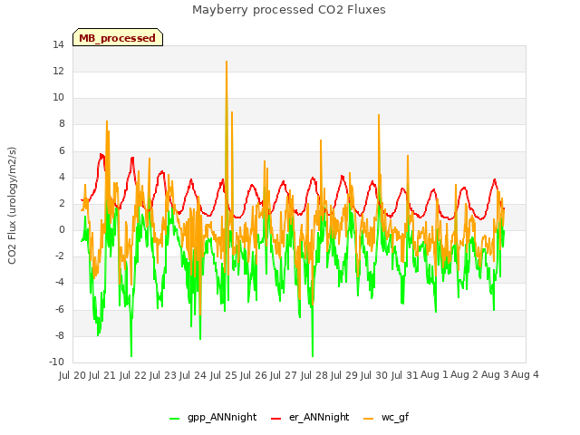 plot of Mayberry processed CO2 Fluxes