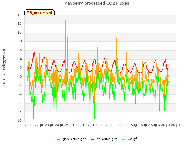 plot of Mayberry processed CO2 Fluxes