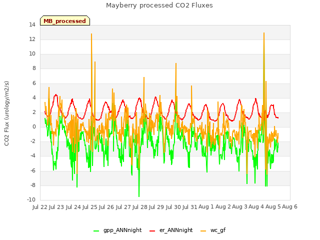 plot of Mayberry processed CO2 Fluxes