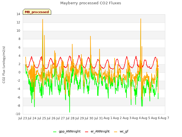 plot of Mayberry processed CO2 Fluxes