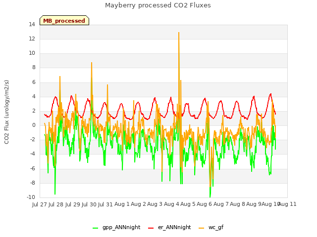 plot of Mayberry processed CO2 Fluxes