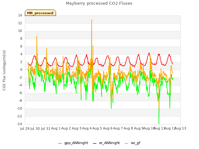 plot of Mayberry processed CO2 Fluxes