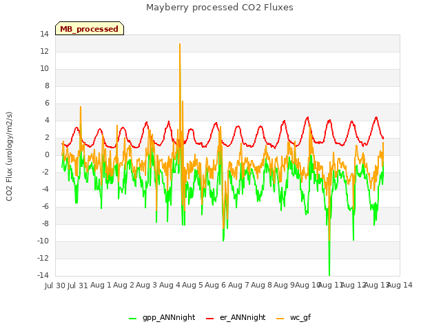 plot of Mayberry processed CO2 Fluxes