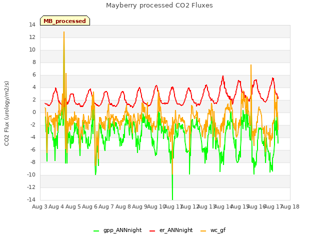 plot of Mayberry processed CO2 Fluxes