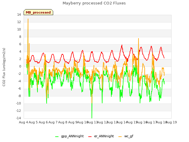 plot of Mayberry processed CO2 Fluxes