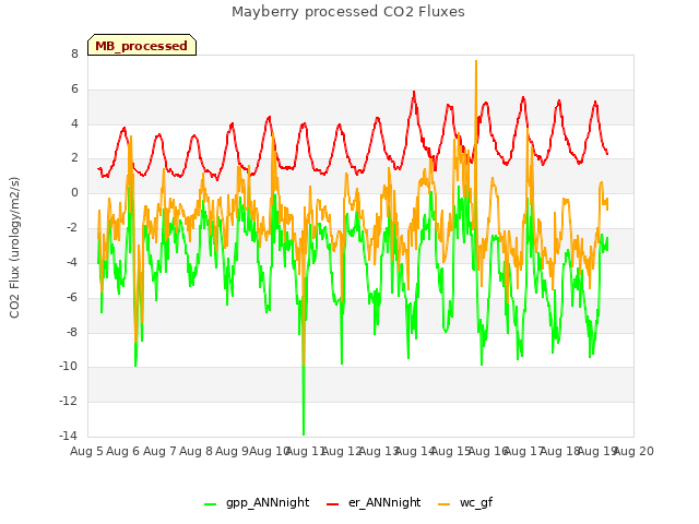 plot of Mayberry processed CO2 Fluxes