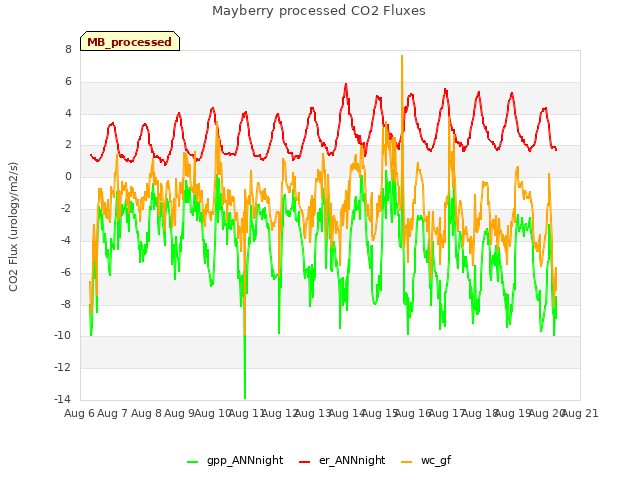 plot of Mayberry processed CO2 Fluxes