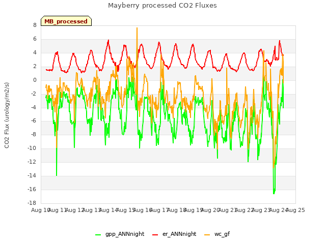 plot of Mayberry processed CO2 Fluxes