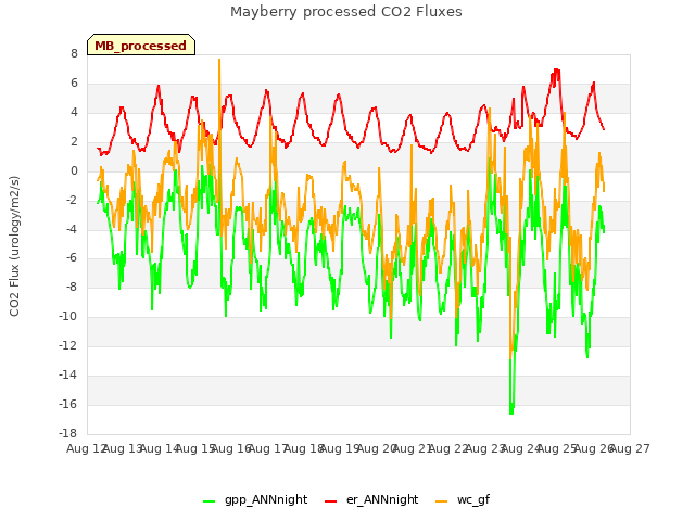 plot of Mayberry processed CO2 Fluxes