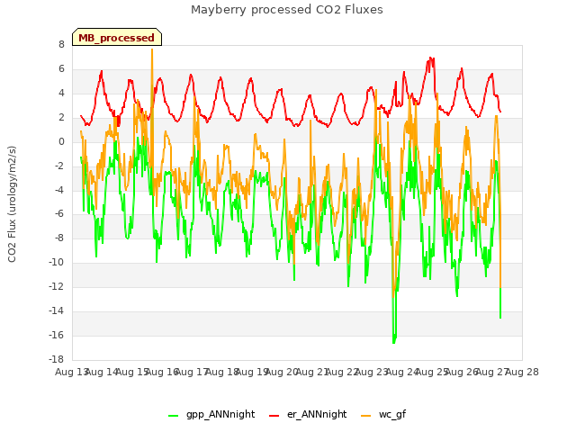 plot of Mayberry processed CO2 Fluxes