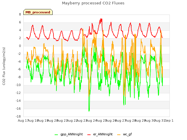 plot of Mayberry processed CO2 Fluxes