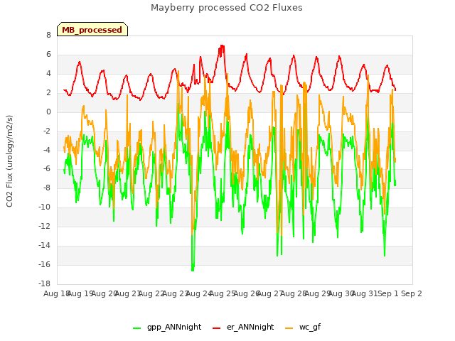 plot of Mayberry processed CO2 Fluxes