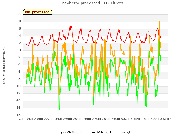 plot of Mayberry processed CO2 Fluxes