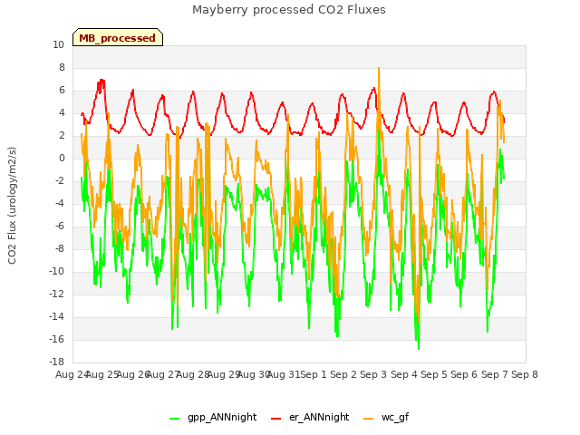 plot of Mayberry processed CO2 Fluxes