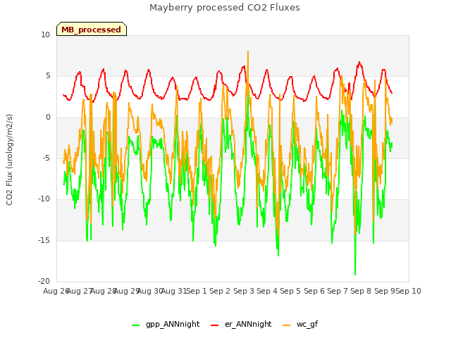 plot of Mayberry processed CO2 Fluxes