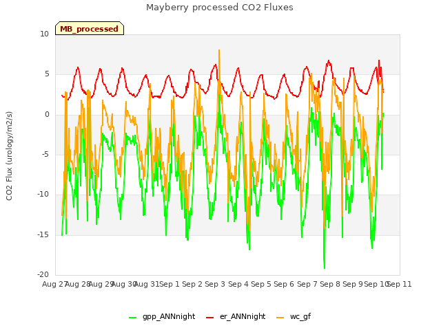 plot of Mayberry processed CO2 Fluxes