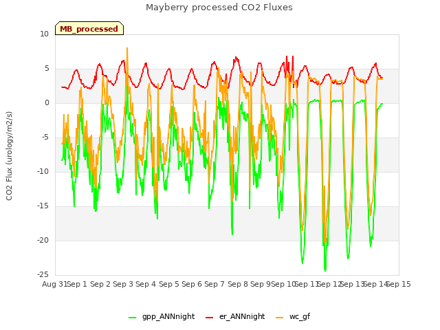 plot of Mayberry processed CO2 Fluxes