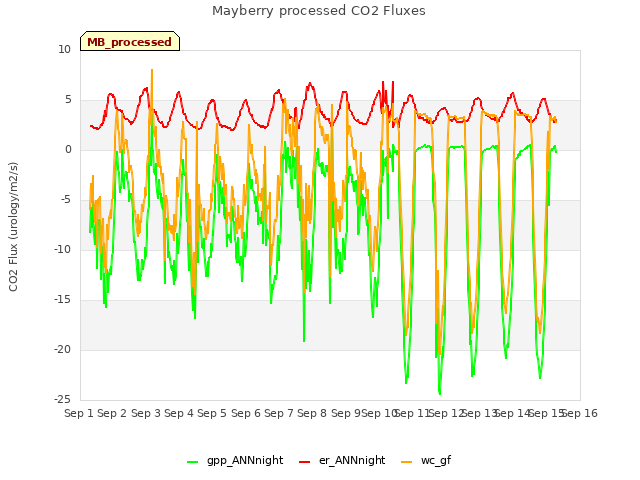 plot of Mayberry processed CO2 Fluxes