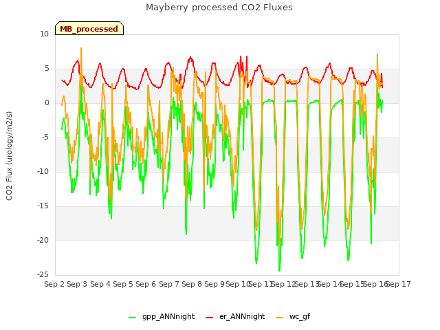 plot of Mayberry processed CO2 Fluxes