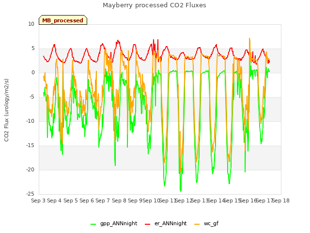 plot of Mayberry processed CO2 Fluxes