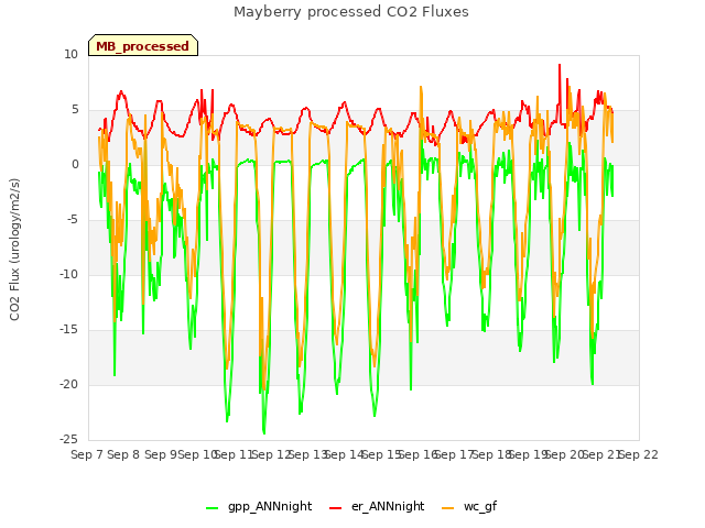 plot of Mayberry processed CO2 Fluxes