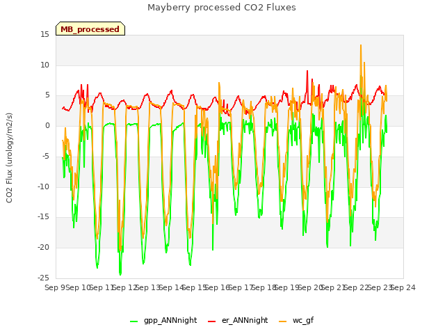 plot of Mayberry processed CO2 Fluxes