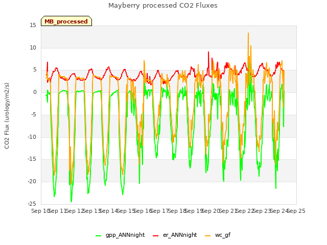 plot of Mayberry processed CO2 Fluxes