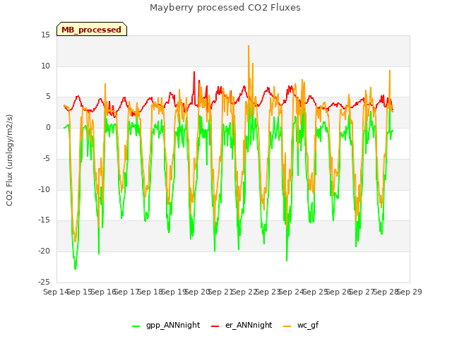 plot of Mayberry processed CO2 Fluxes