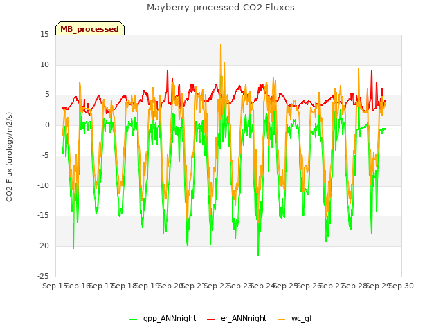 plot of Mayberry processed CO2 Fluxes