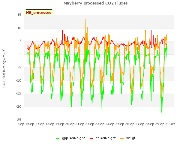 plot of Mayberry processed CO2 Fluxes