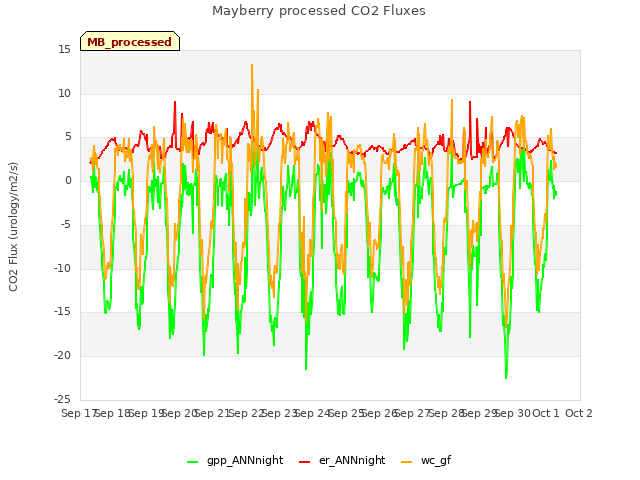 plot of Mayberry processed CO2 Fluxes