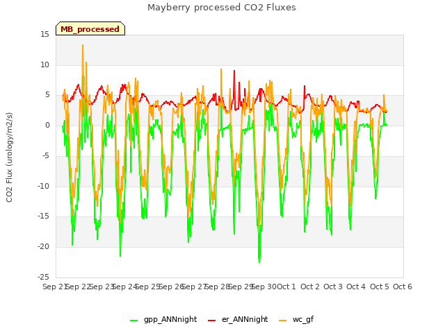 plot of Mayberry processed CO2 Fluxes