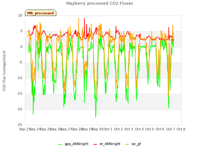 plot of Mayberry processed CO2 Fluxes