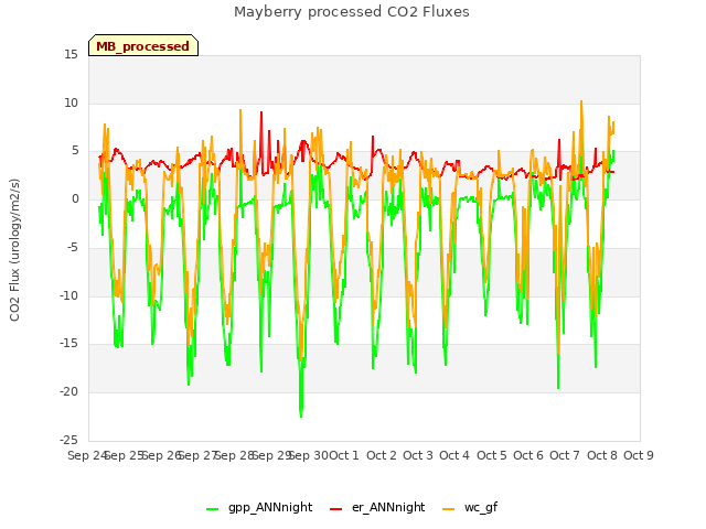 plot of Mayberry processed CO2 Fluxes